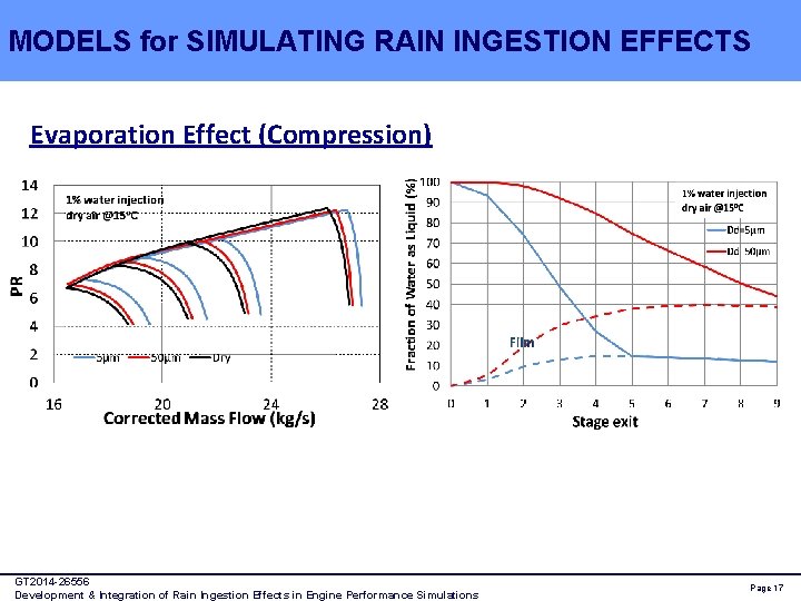 MODELS for SIMULATING RAIN INGESTION EFFECTS Evaporation Effect (Compression) GT 2014 -26556 Development &