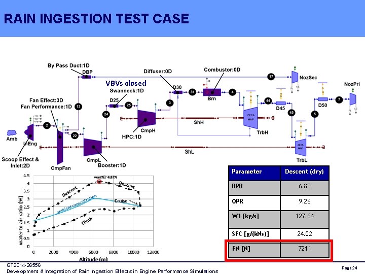 RAIN INGESTION TEST CASE VBVs closed Parameter GT 2014 -26556 Development & Integration of