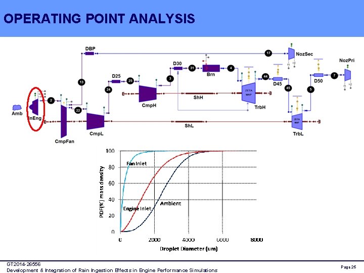OPERATING POINT ANALYSIS GT 2014 -26556 Development & Integration of Rain Ingestion Effects in