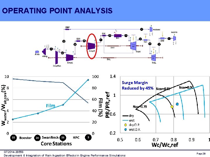 OPERATING POINT ANALYSIS Surge Margin Reduced by 45% GT 2014 -26556 Development & Integration