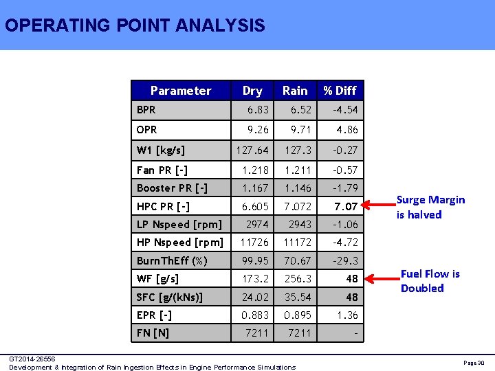 OPERATING POINT ANALYSIS Parameter Dry Rain % Diff BPR 6. 83 6. 52 -4.