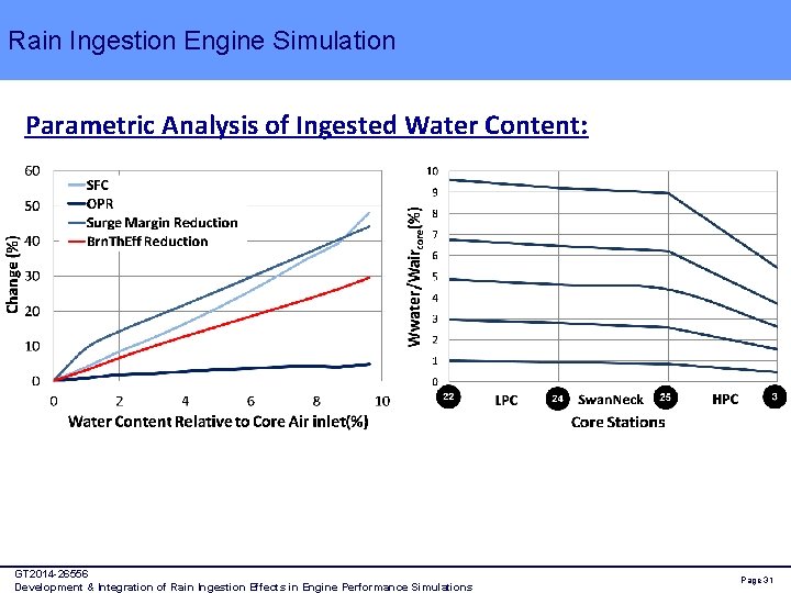 Rain Ingestion Engine Simulation Parametric Analysis of Ingested Water Content: GT 2014 -26556 Development