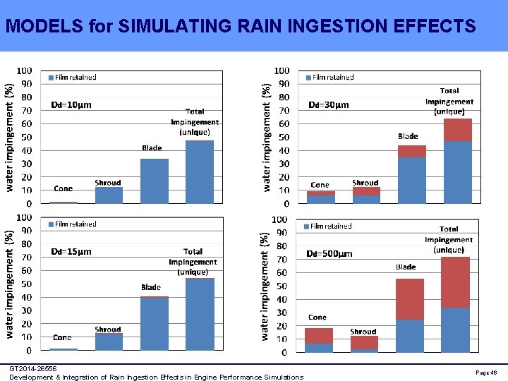 MODELS for SIMULATING RAIN INGESTION EFFECTS GT 2014 -26556 Development & Integration of Rain