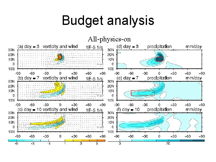 Budget analysis All-physics-on 