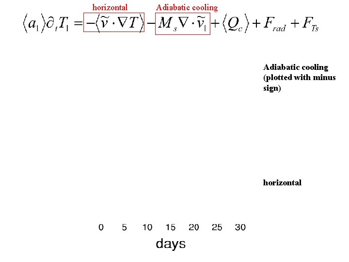 horizontal Adiabatic cooling (plotted with minus sign) horizontal 