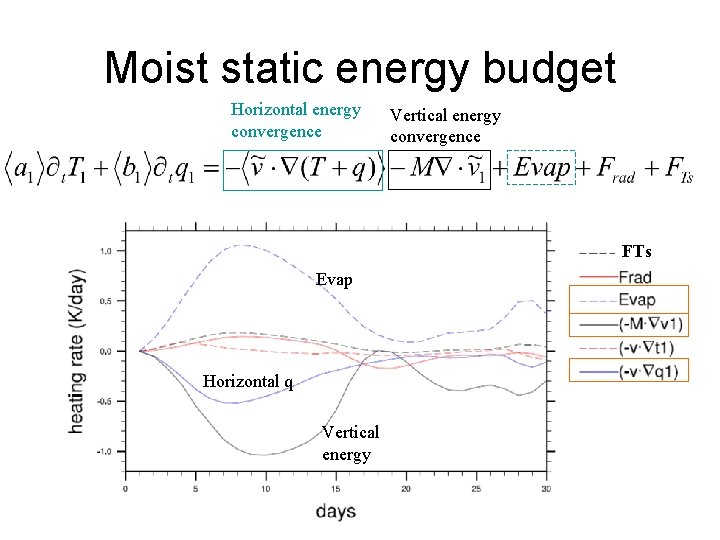 Moist static energy budget Horizontal energy convergence Vertical energy convergence FTs Evap Horizontal q