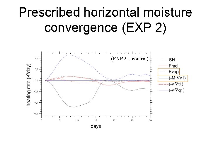 Prescribed horizontal moisture convergence (EXP 2) (EXP 2 – control) 