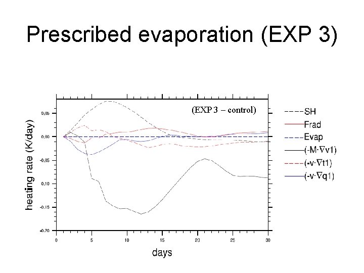 Prescribed evaporation (EXP 3) (EXP 3 – control) 