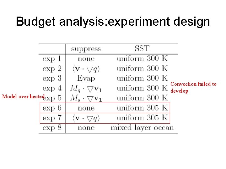 Budget analysis: experiment design Model over heated Convection failed to develop 