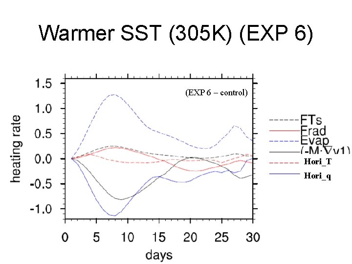Warmer SST (305 K) (EXP 6 – control) Hori_T Hori_q 