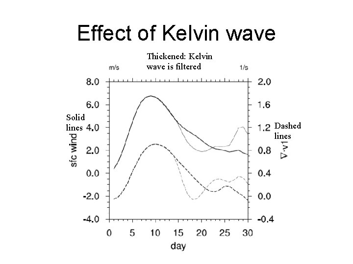 Effect of Kelvin wave Thickened: Kelvin wave is filtered Solid lines Dashed lines 