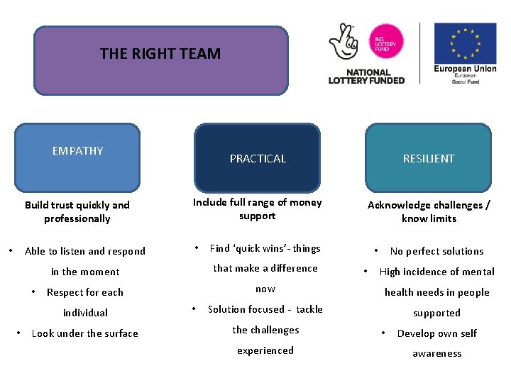 THE RIGHT TEAM EMPATHY • PRACTICAL RESILIENT Build trust quickly and professionally Include full