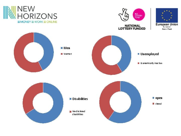 Men Unemployed Women Economically inactive Disabilities open closed No disclosed disabilities 