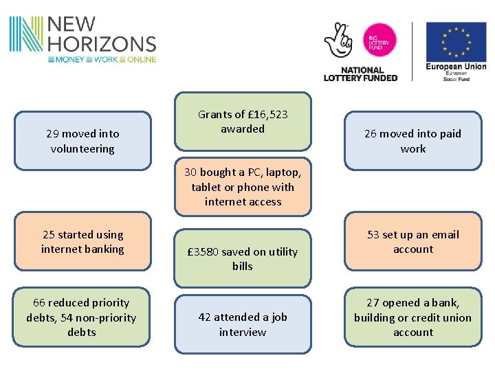 29 moved into volunteering Grants of £ 16, 523 awarded 26 moved into paid