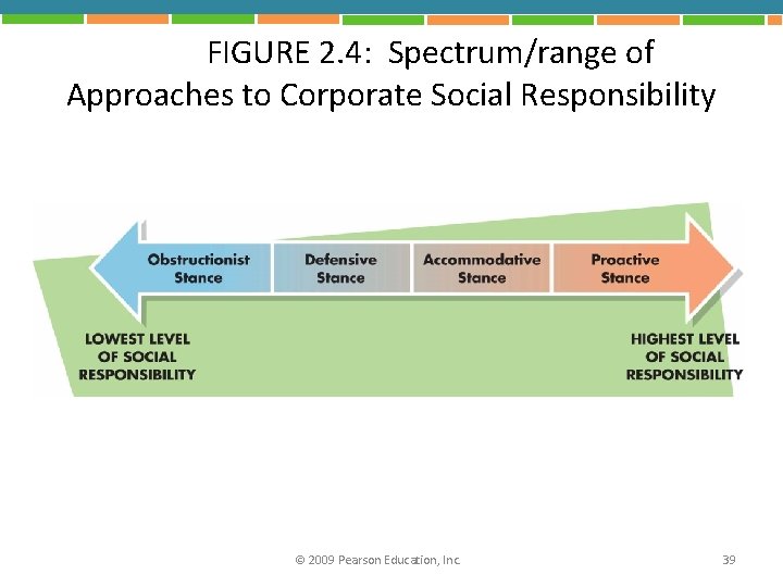FIGURE 2. 4: Spectrum/range of Approaches to Corporate Social Responsibility © 2009 Pearson Education,