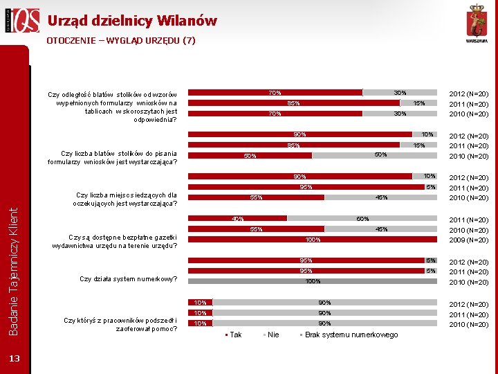 Urząd dzielnicy Wilanów OTOCZENIE – WYGLĄD URZĘDU (7) 70% Czy odległość blatów stolików od