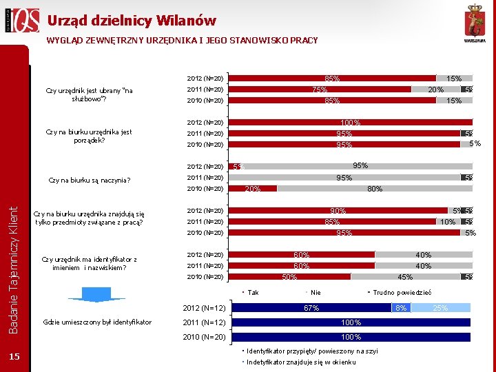 Urząd dzielnicy Wilanów WYGLĄD ZEWNĘTRZNY URZĘDNIKA I JEGO STANOWISKO PRACY 85% 75% 85% 2012