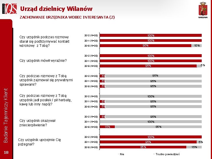 Urząd dzielnicy Wilanów ZACHOWANIE URZĘDNIKA WOBEC INTERESANTA (2) Czy urzędnik podczas rozmowy starał się