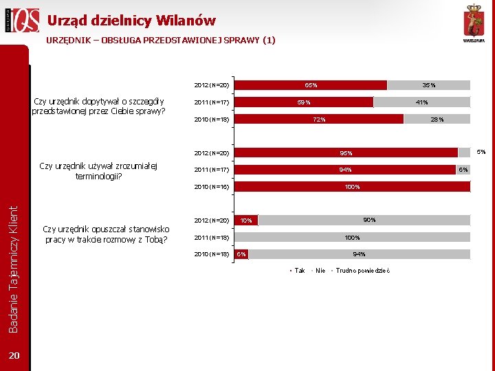 Urząd dzielnicy Wilanów URZĘDNIK – OBSŁUGA PRZEDSTAWIONEJ SPRAWY (1) 2012 (N=20) Czy urzędnik dopytywał