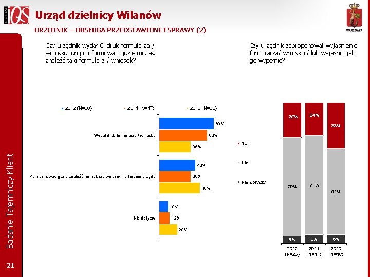 Urząd dzielnicy Wilanów URZĘDNIK – OBSŁUGA PRZEDSTAWIONEJ SPRAWY (2) Czy urzędnik wydał Ci druk