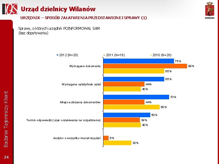 Urząd dzielnicy Wilanów URZĘDNIK – SPOSÓB ZAŁATWIENIA PRZEDSTAWIONEJ SPRAWY (1) Sprawy, o których urzędnik