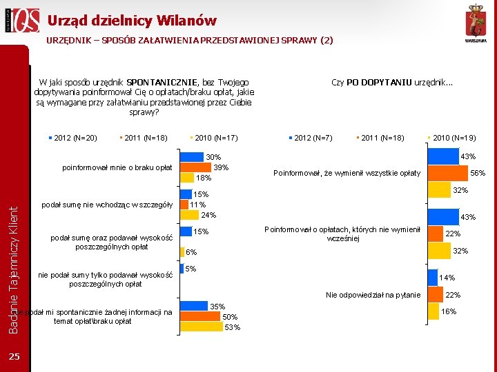 Urząd dzielnicy Wilanów URZĘDNIK – SPOSÓB ZAŁATWIENIA PRZEDSTAWIONEJ SPRAWY (2) W jaki sposób urzędnik