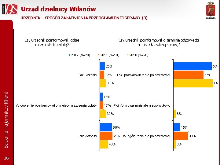 Urząd dzielnicy Wilanów URZĘDNIK – SPOSÓB ZAŁATWIENIA PRZEDSTAWIONEJ SPRAWY (3) Czy urzędnik poinformował, gdzie