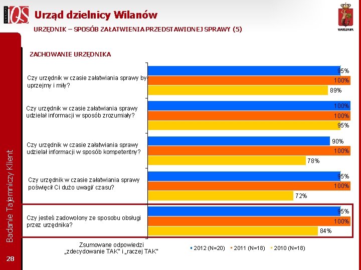 Urząd dzielnicy Wilanów URZĘDNIK – SPOSÓB ZAŁATWIENIA PRZEDSTAWIONEJ SPRAWY (5) ZACHOWANIE URZĘDNIKA 95% Czy