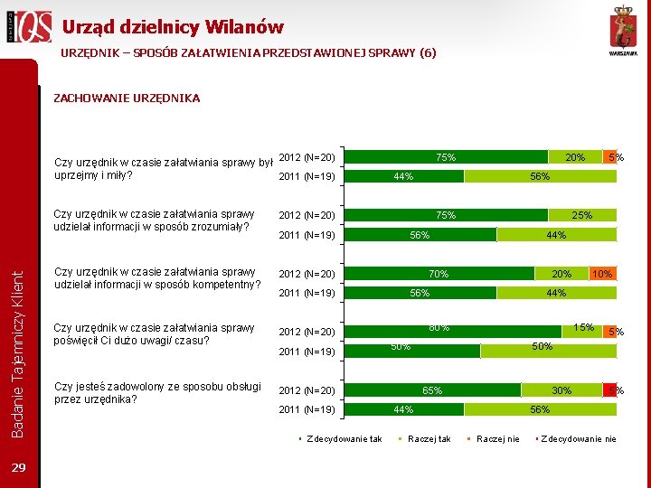 Urząd dzielnicy Wilanów URZĘDNIK – SPOSÓB ZAŁATWIENIA PRZEDSTAWIONEJ SPRAWY (6) ZACHOWANIE URZĘDNIKA 2012 (N=20)