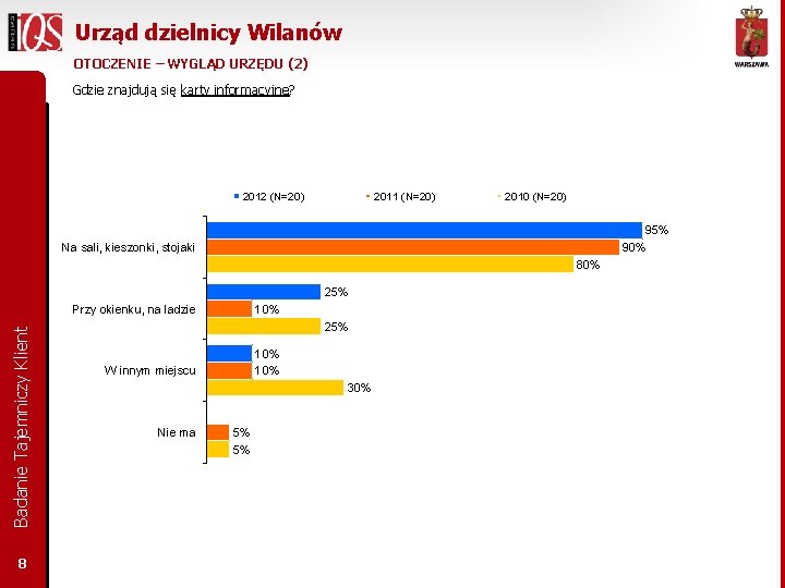 Urząd dzielnicy Wilanów OTOCZENIE – WYGLĄD URZĘDU (2) Gdzie znajdują się karty informacyjne? 2012