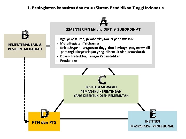 1. Peningkatan kapasitas dan mutu Sistem Pendidikan Tinggi Indonesia A B KEMENTERIAN bidang DIKTI