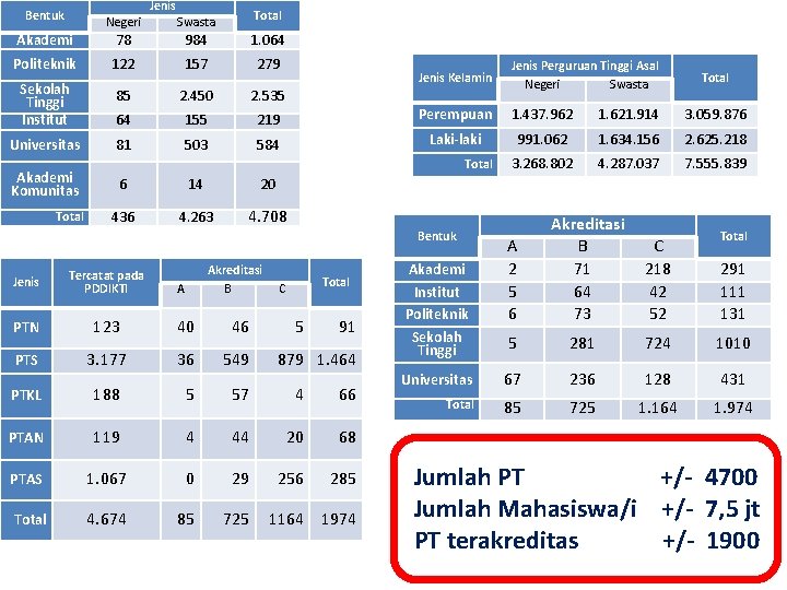 Jenis Bentuk Total Negeri Swasta 984 1. 064 Politeknik 122 157 279 Sekolah Tinggi