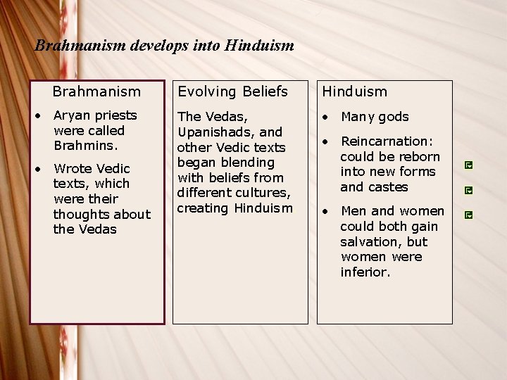 Brahmanism develops into Hinduism Brahmanism • Aryan priests were called Brahmins. • Wrote Vedic