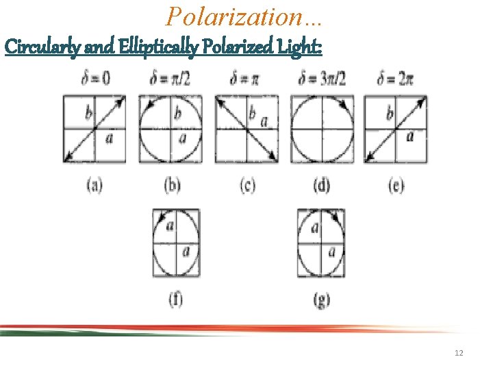 Polarization… Circularly and Elliptically Polarized Light: 12 