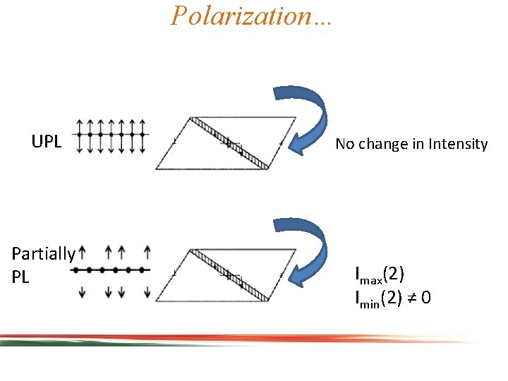 Polarization… UPL Partially PL No change in Intensity Imax(2) Imin(2) ≠ 0 