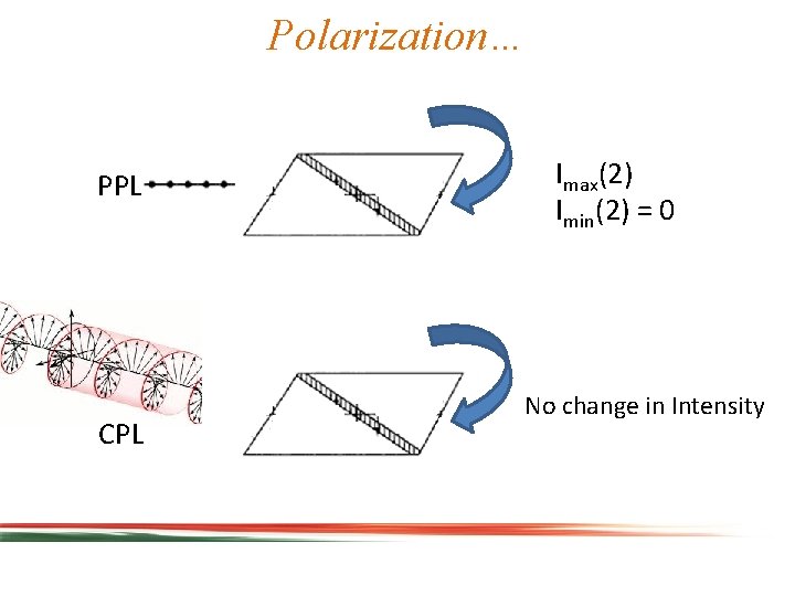 Polarization… PPL CPL Imax(2) Imin(2) = 0 No change in Intensity 