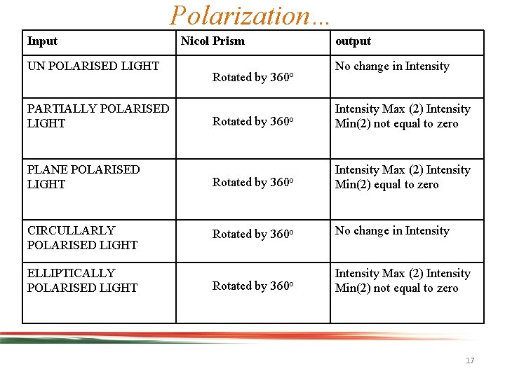 Polarization… Input UN POLARISED LIGHT Nicol Prism output No change in Intensity Rotated by