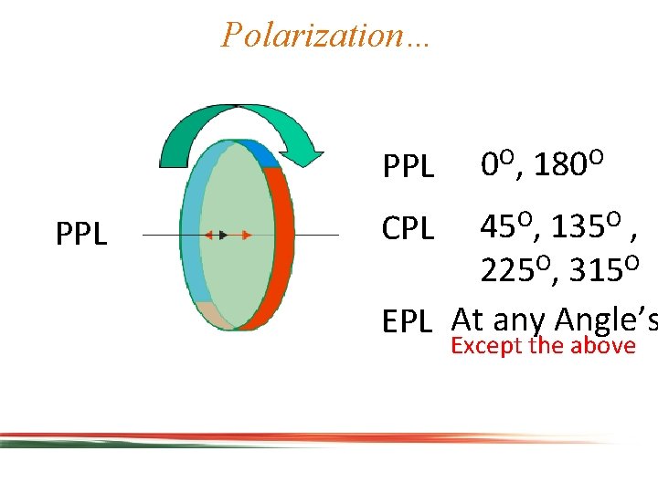 Polarization… PPL 0 O, 180 O 45 O, 135 O , 225 O, 315