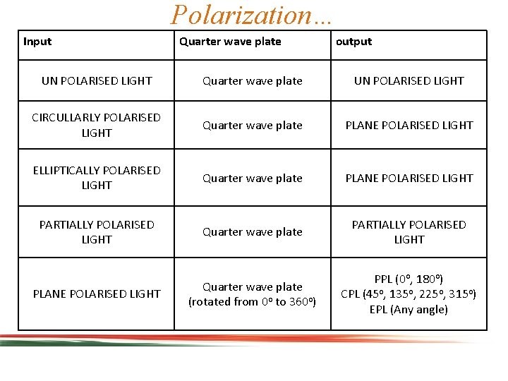 Polarization… Input Quarter wave plate output UN POLARISED LIGHT Quarter wave plate UN POLARISED