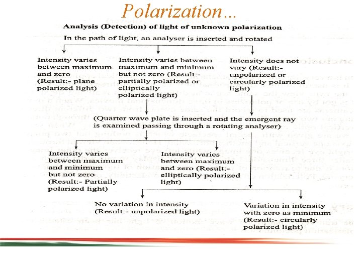 Polarization… 