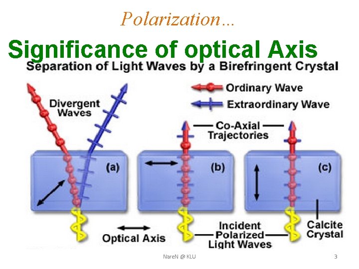 Polarization… Significance of optical Axis Nare. N @ KLU 3 