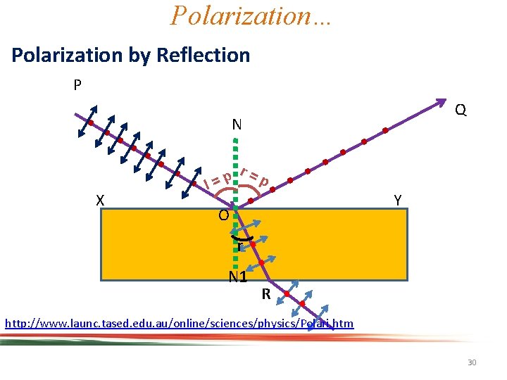 Polarization… Polarization by Reflection P . . . X . . . N I=