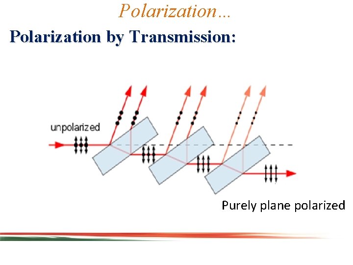 Polarization… Polarization by Transmission: Purely plane polarized 