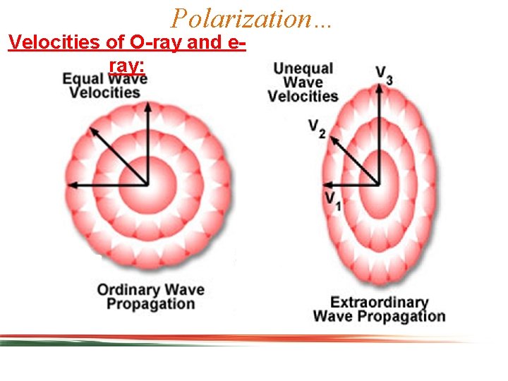 Polarization… Velocities of O-ray and eray: 