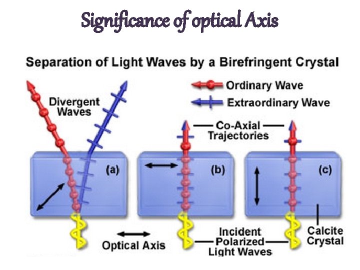 Significance of optical Axis 