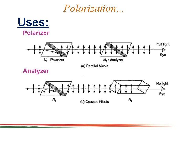 Polarization… Uses: Polarizer Analyzer 