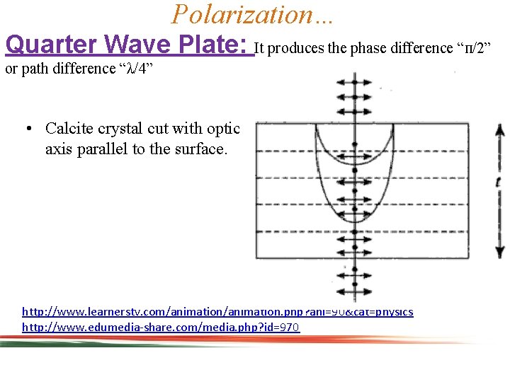 Polarization… Quarter Wave Plate: It produces the phase difference “п/2” or path difference “λ/4”