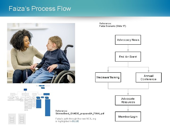 Faiza’s Process Flow Reference: Faiza Scenario (Slide 17) Reference: Skinner. Bend_IDIA 630_proposed. IA_FINAL. pdf