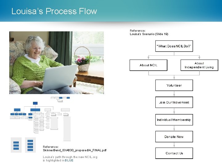 Louisa’s Process Flow Reference: Louisa’s Scenario (Slide 19) Reference: Skinner. Bend_IDIA 630_proposed. IA_FINAL. pdf