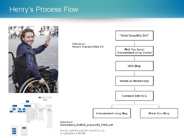 Henry’s Process Flow Reference: Henry’s Scenario (Slide 21) Reference: Skinner. Bend_IDIA 630_proposed. IA_FINAL. pdf